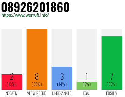 Rufnummer 08926201860 Telefonnummer 08926201860