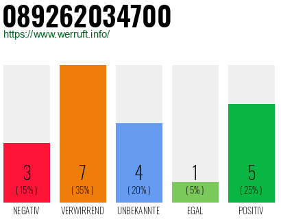 Rufnummer 089262034700 Telefonnummer 089262034700