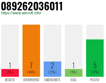 Rufnummer 089262036011 Telefonnummer 089262036011