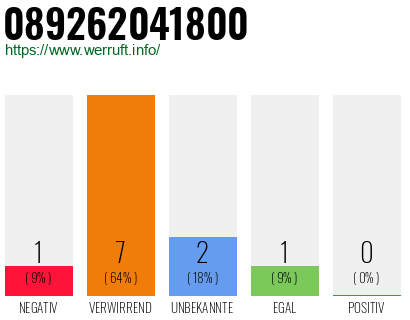 Rufnummer 089262041800 Telefonnummer 089262041800