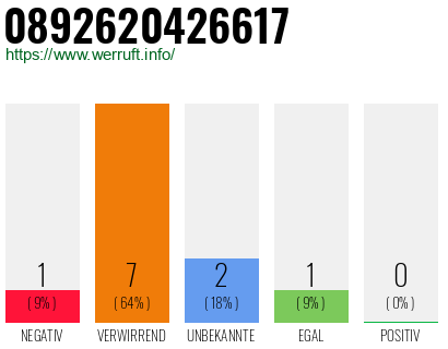Rufnummer 0892620426617 Telefonnummer 0892620426617