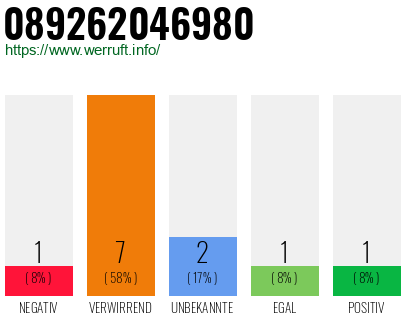 Rufnummer 089262046980 Telefonnummer 089262046980