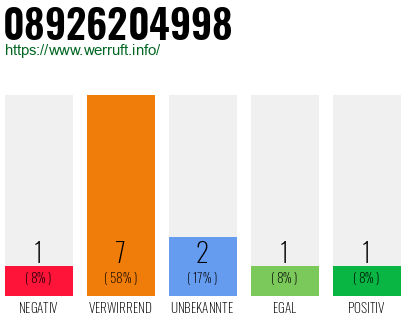 Rufnummer 08926204998 Telefonnummer 08926204998