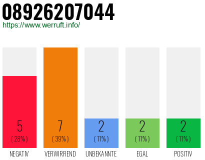 Rufnummer 08926207044 Telefonnummer 08926207044