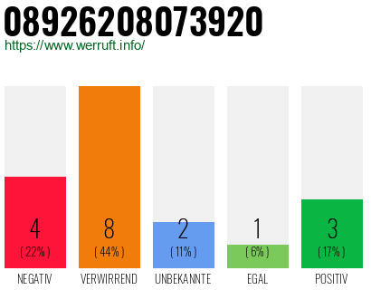 Rufnummer 08926208073920 Telefonnummer 08926208073920