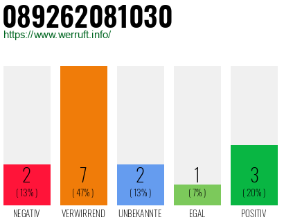 Rufnummer 089262081030 Telefonnummer 089262081030