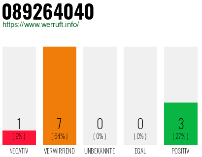 Rufnummer 089264040 Telefonnummer 089264040