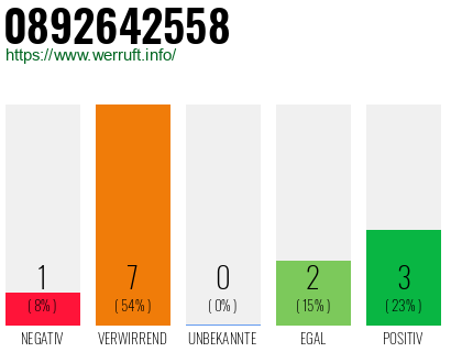 Rufnummer 0892642558 Telefonnummer 0892642558