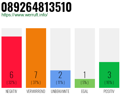 Rufnummer 089264813510 Telefonnummer 089264813510