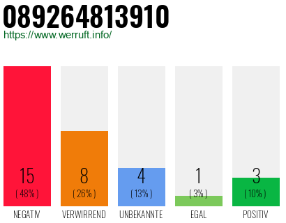 Rufnummer 089264813910 Telefonnummer 089264813910
