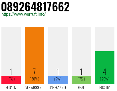Rufnummer 089264817662 Telefonnummer 089264817662