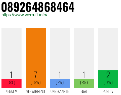 Rufnummer 089264868464 Telefonnummer 089264868464
