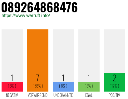 Rufnummer 089264868476 Telefonnummer 089264868476