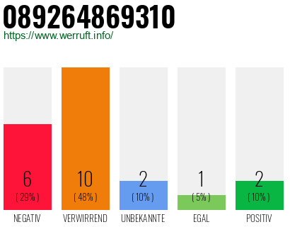 Rufnummer 089264869310 Telefonnummer 089264869310