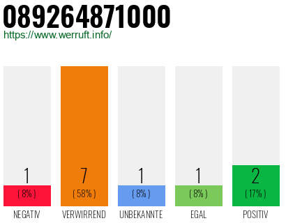 Rufnummer 089264871000 Telefonnummer 089264871000