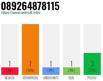 Rufnummer 089264878115 Telefonnummer 089264878115