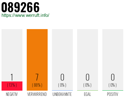 Rufnummer 089266 Telefonnummer 089266