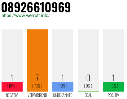 Rufnummer 08926610969 Telefonnummer 08926610969