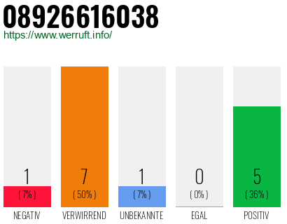 Rufnummer 08926616038 Telefonnummer 08926616038