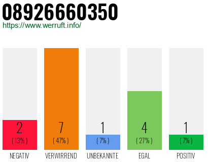 Rufnummer 08926660350 Telefonnummer 08926660350
