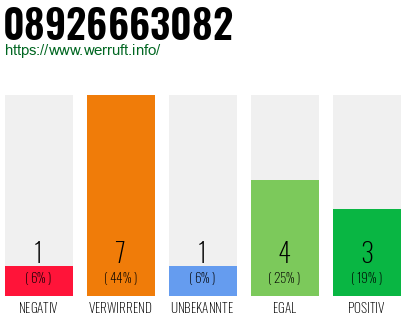 Rufnummer 08926663082 Telefonnummer 08926663082