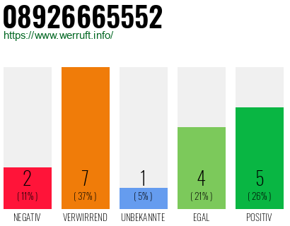 Rufnummer 08926665552 Telefonnummer 08926665552