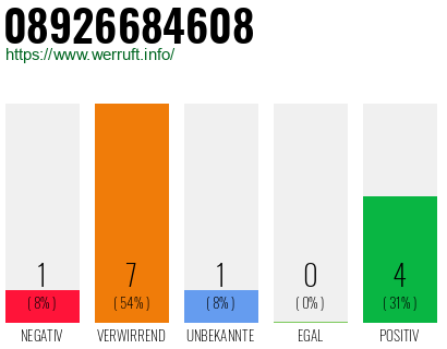 Rufnummer 08926684608 Telefonnummer 08926684608