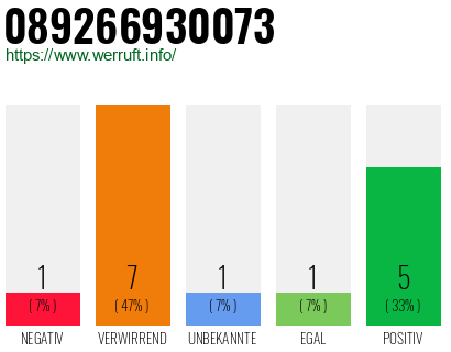 Rufnummer 089266930073 Telefonnummer 089266930073