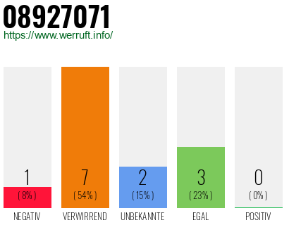 Rufnummer 08927071 Telefonnummer 08927071