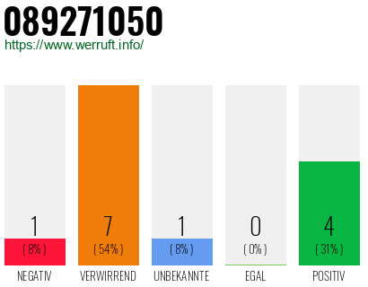 Rufnummer 089271050 Telefonnummer 089271050