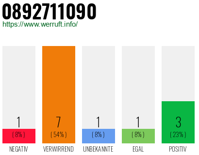 Rufnummer 0892711090 Telefonnummer 0892711090