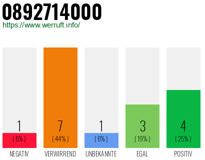 Rufnummer 0892714000 Telefonnummer 0892714000