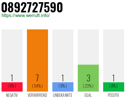 Rufnummer 0892727590 Telefonnummer 0892727590