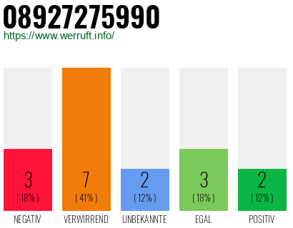 Rufnummer 08927275990 Telefonnummer 08927275990