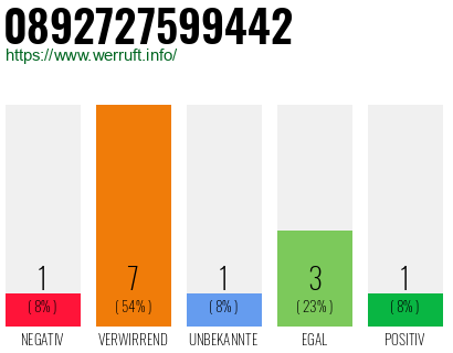 Rufnummer 0892727599442 Telefonnummer 0892727599442