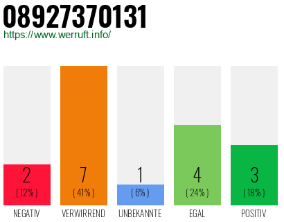 Rufnummer 08927370131 Telefonnummer 08927370131