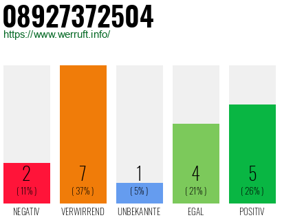 Rufnummer 08927372504 Telefonnummer 08927372504