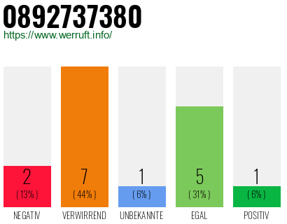 Rufnummer 0892737380 Telefonnummer 0892737380