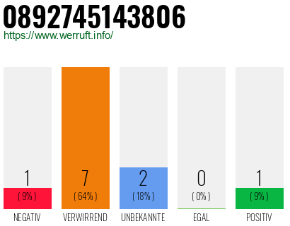 Rufnummer 0892745143806 Telefonnummer 0892745143806