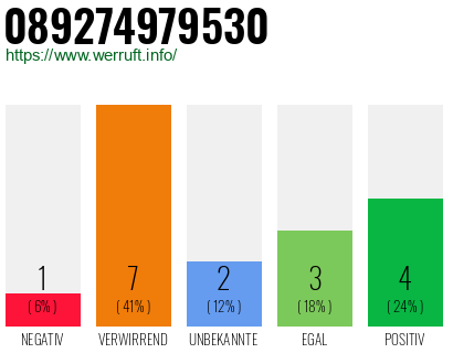 Rufnummer 089274979530 Telefonnummer 089274979530