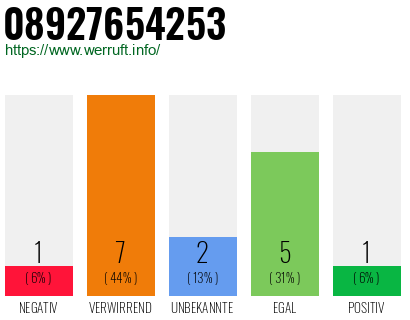 Rufnummer 08927654253 Telefonnummer 08927654253