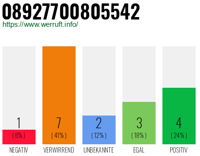 Rufnummer 08927700805542 Telefonnummer 08927700805542