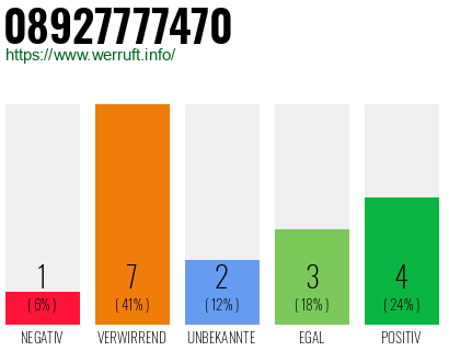 Rufnummer 08927777470 Telefonnummer 08927777470