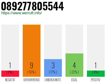 Rufnummer 089277805544 Telefonnummer 089277805544