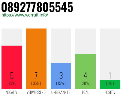 Rufnummer 089277805545 Telefonnummer 089277805545