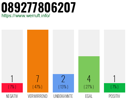Rufnummer 089277806207 Telefonnummer 089277806207
