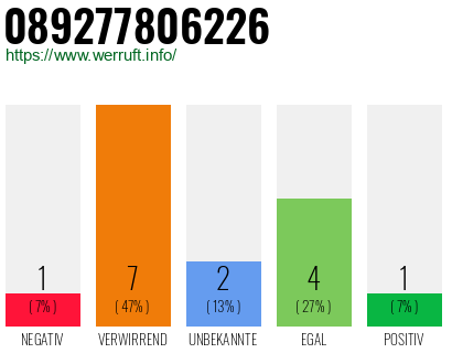 Rufnummer 089277806226 Telefonnummer 089277806226