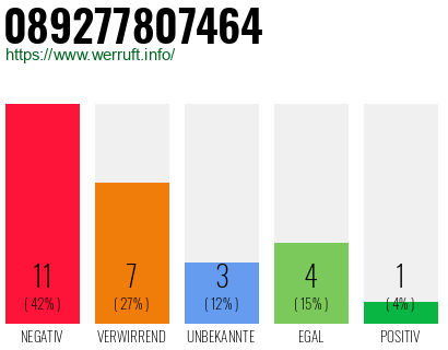 Rufnummer 089277807464 Telefonnummer 089277807464