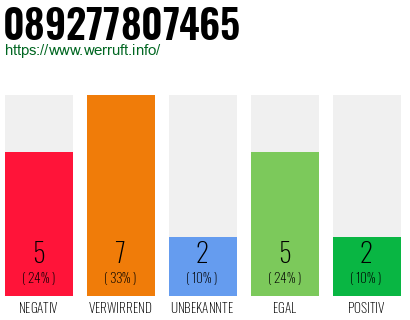 Rufnummer 089277807465 Telefonnummer 089277807465