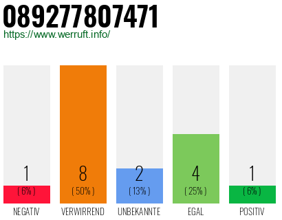Rufnummer 089277807471 Telefonnummer 089277807471